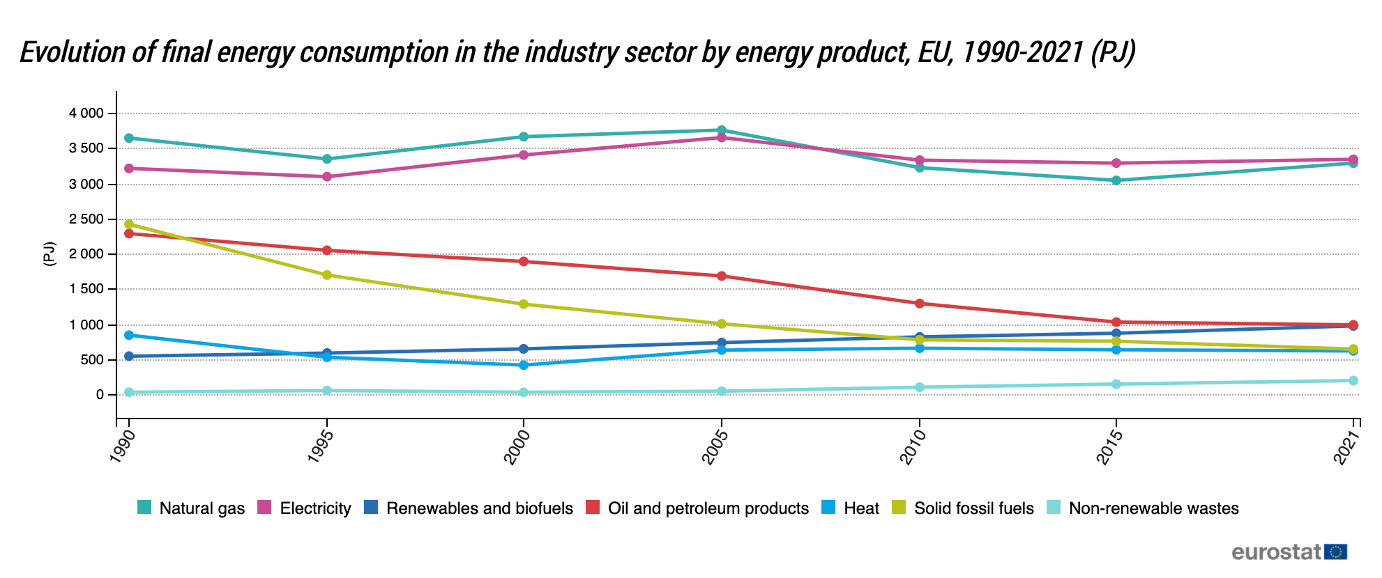 Energy consumption in the industry sector
