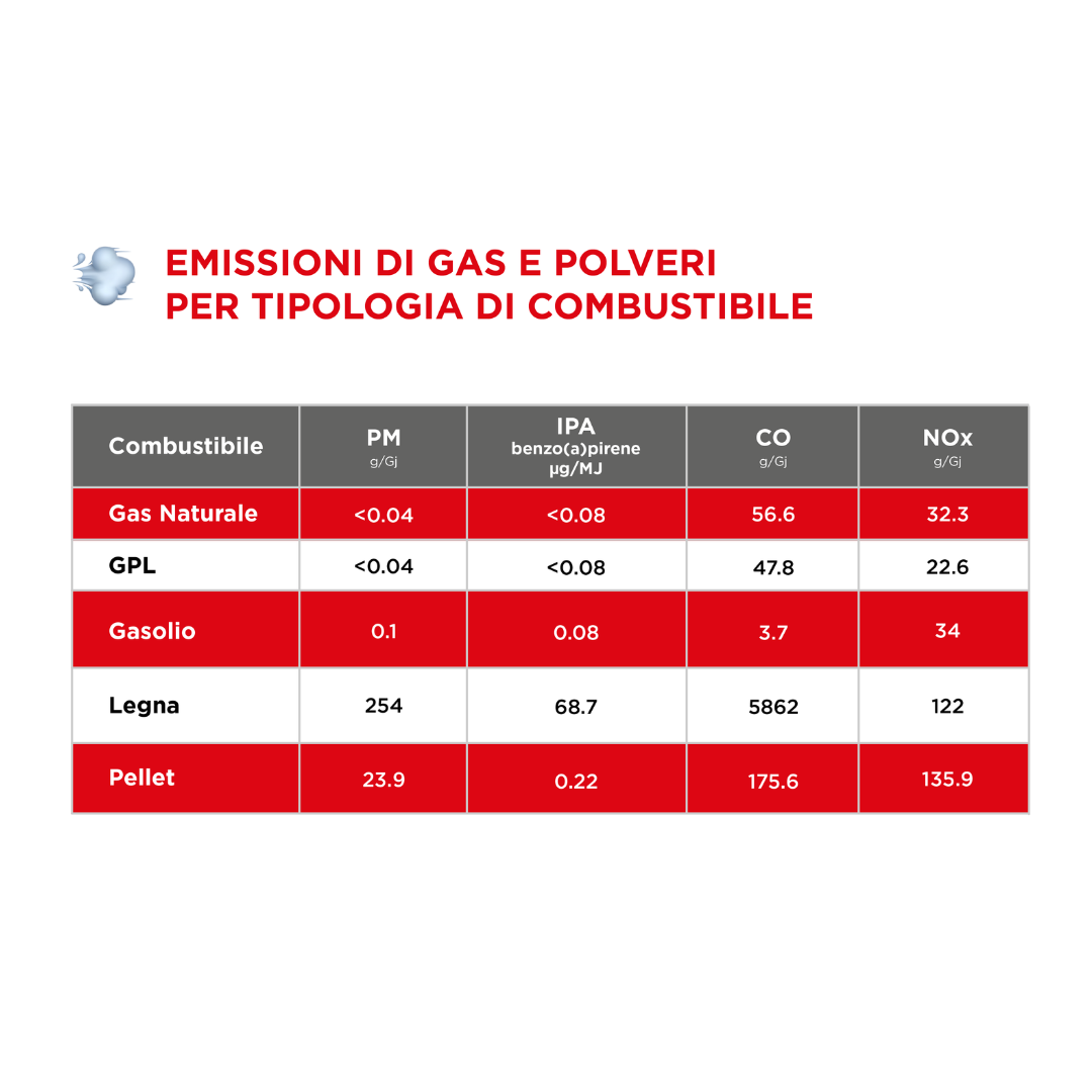 Emissioni gas e polveri tipologia combustibile