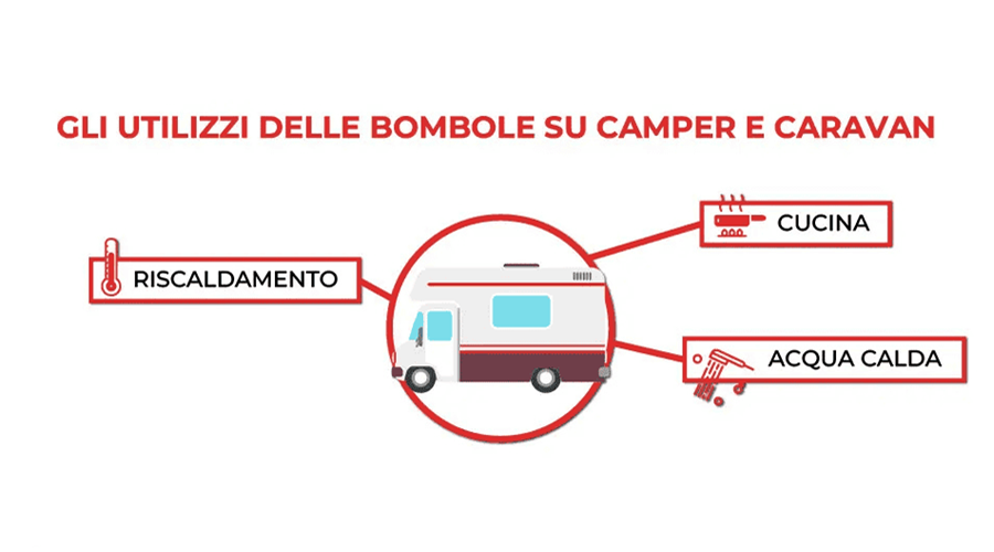 bombole di GPL camper caravan