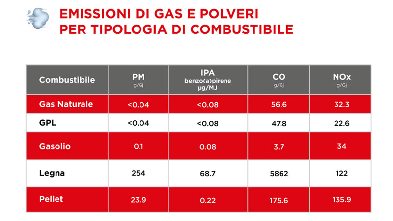 emissioni di gas