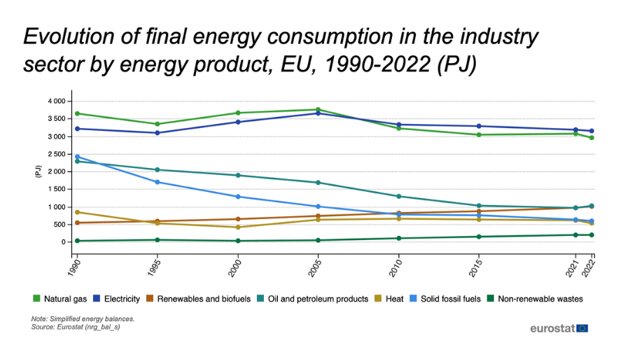 Evoluzione del consumo energetico